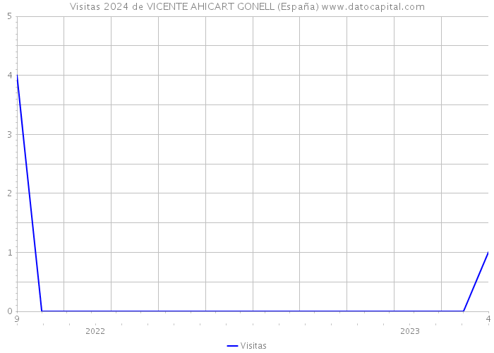 Visitas 2024 de VICENTE AHICART GONELL (España) 