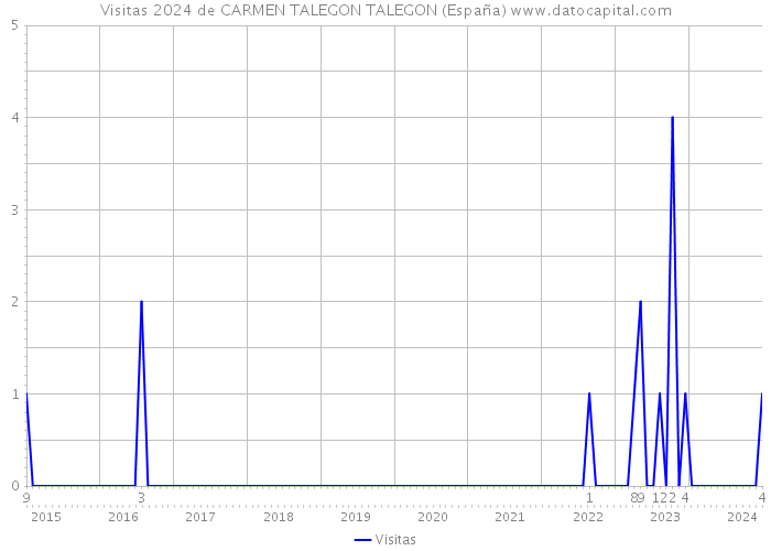 Visitas 2024 de CARMEN TALEGON TALEGON (España) 