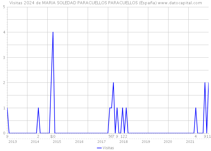Visitas 2024 de MARIA SOLEDAD PARACUELLOS PARACUELLOS (España) 