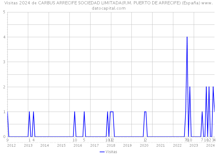 Visitas 2024 de CARBUS ARRECIFE SOCIEDAD LIMITADA(R.M. PUERTO DE ARRECIFE) (España) 