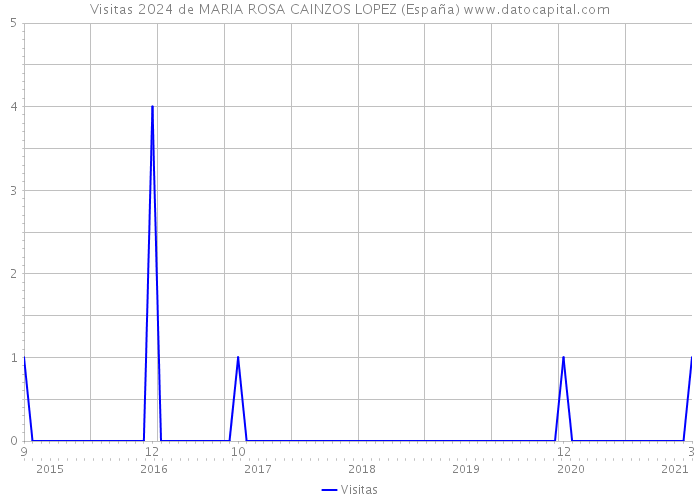 Visitas 2024 de MARIA ROSA CAINZOS LOPEZ (España) 