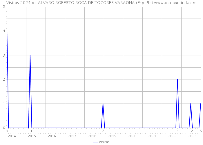 Visitas 2024 de ALVARO ROBERTO ROCA DE TOGORES VARAONA (España) 