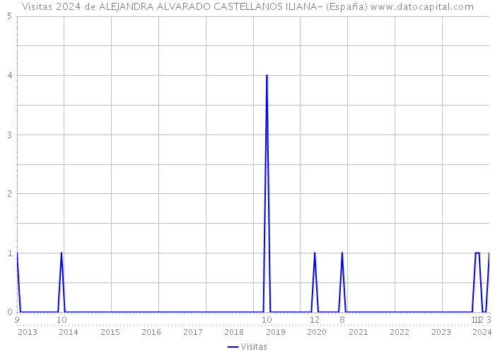Visitas 2024 de ALEJANDRA ALVARADO CASTELLANOS ILIANA- (España) 