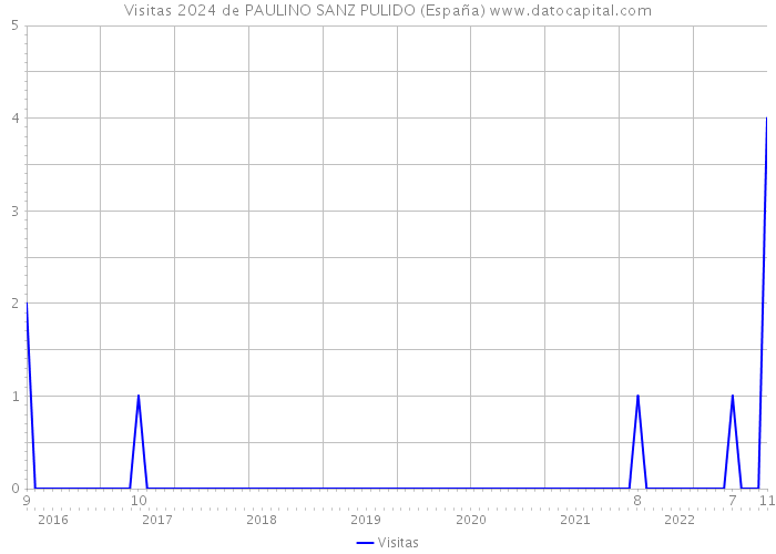 Visitas 2024 de PAULINO SANZ PULIDO (España) 