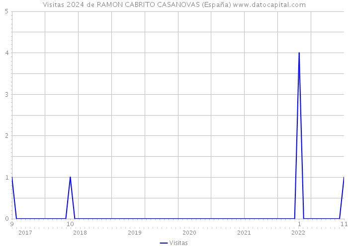 Visitas 2024 de RAMON CABRITO CASANOVAS (España) 