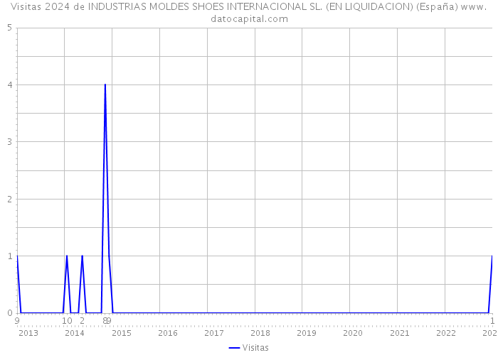 Visitas 2024 de INDUSTRIAS MOLDES SHOES INTERNACIONAL SL. (EN LIQUIDACION) (España) 