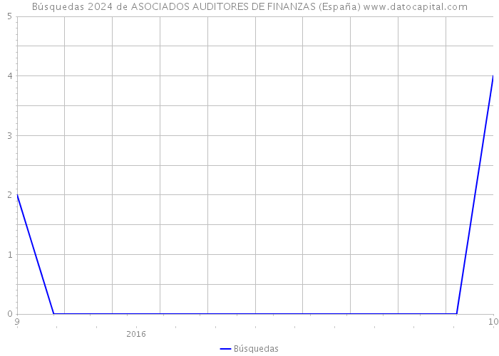 Búsquedas 2024 de ASOCIADOS AUDITORES DE FINANZAS (España) 