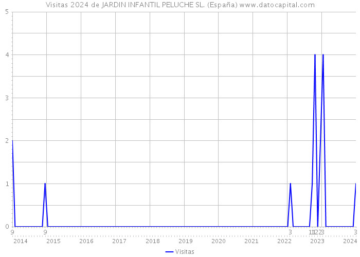 Visitas 2024 de JARDIN INFANTIL PELUCHE SL. (España) 