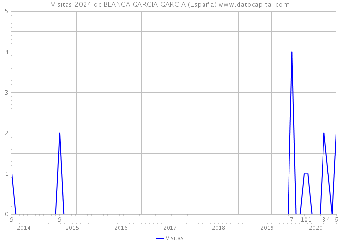 Visitas 2024 de BLANCA GARCIA GARCIA (España) 