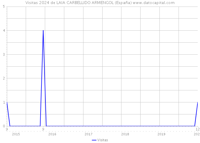 Visitas 2024 de LAIA CARBELLIDO ARMENGOL (España) 