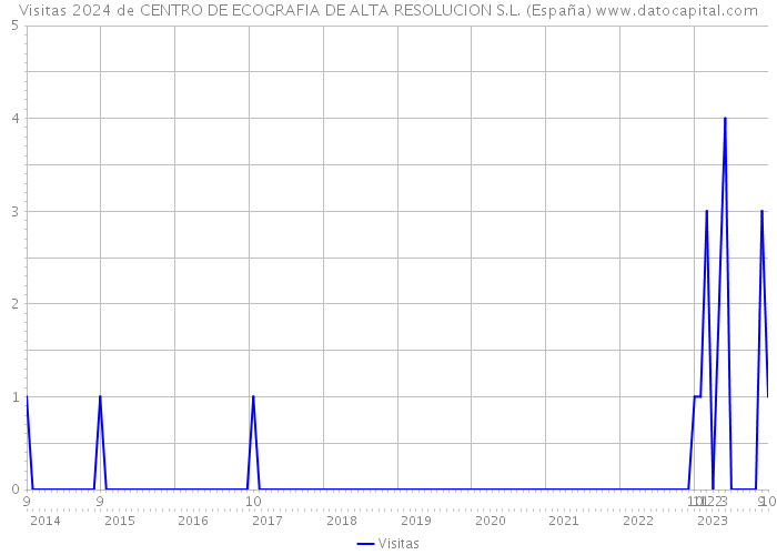 Visitas 2024 de CENTRO DE ECOGRAFIA DE ALTA RESOLUCION S.L. (España) 