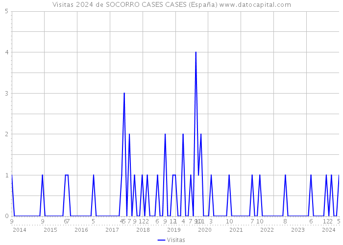 Visitas 2024 de SOCORRO CASES CASES (España) 