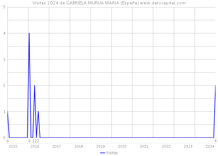 Visitas 2024 de GABRIELA MURUA MARIA (España) 