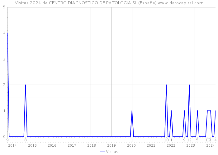 Visitas 2024 de CENTRO DIAGNOSTICO DE PATOLOGIA SL (España) 