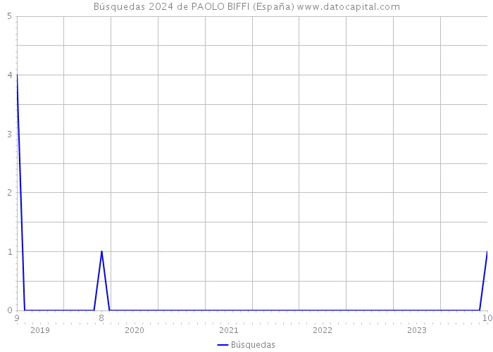 Búsquedas 2024 de PAOLO BIFFI (España) 