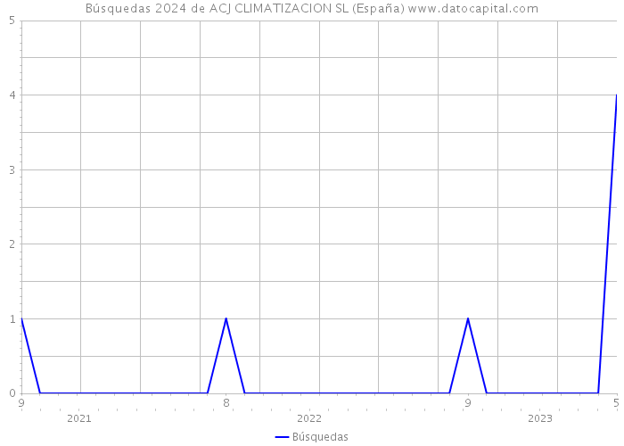 Búsquedas 2024 de ACJ CLIMATIZACION SL (España) 