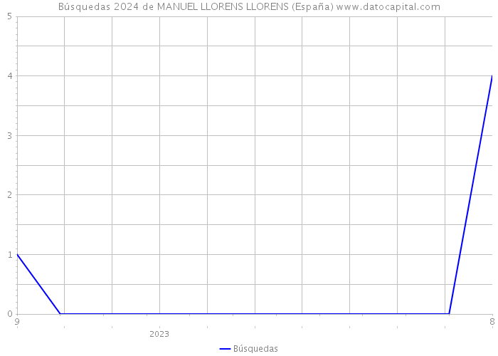 Búsquedas 2024 de MANUEL LLORENS LLORENS (España) 