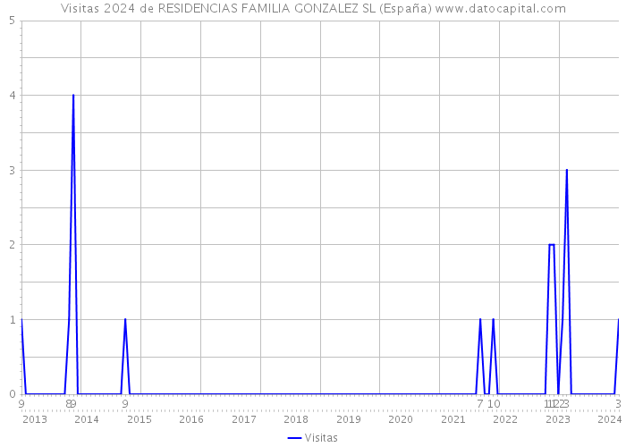 Visitas 2024 de RESIDENCIAS FAMILIA GONZALEZ SL (España) 