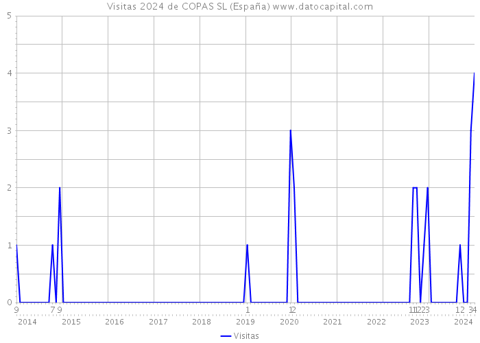 Visitas 2024 de COPAS SL (España) 
