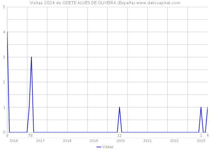 Visitas 2024 de ODETE ALVES DE OLIVEIRA (España) 