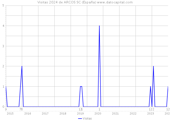 Visitas 2024 de ARCOS SC (España) 
