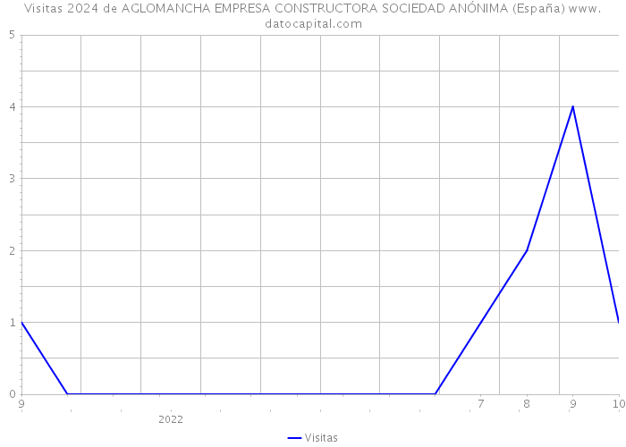 Visitas 2024 de AGLOMANCHA EMPRESA CONSTRUCTORA SOCIEDAD ANÓNIMA (España) 