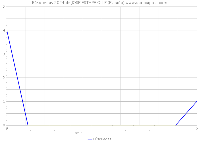 Búsquedas 2024 de JOSE ESTAPE OLLE (España) 