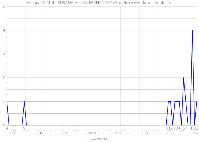 Visitas 2024 de SUSANA VILLAR FERNANDEZ (España) 