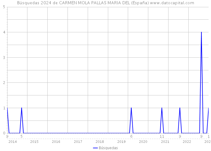 Búsquedas 2024 de CARMEN MOLA PALLAS MARIA DEL (España) 
