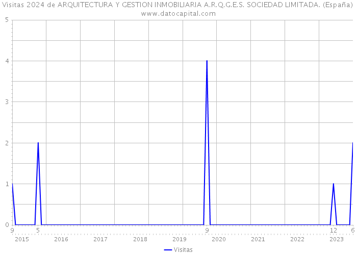 Visitas 2024 de ARQUITECTURA Y GESTION INMOBILIARIA A.R.Q.G.E.S. SOCIEDAD LIMITADA. (España) 