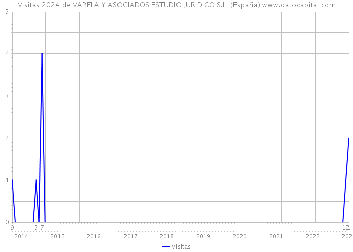Visitas 2024 de VARELA Y ASOCIADOS ESTUDIO JURIDICO S.L. (España) 