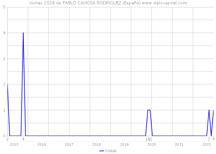 Visitas 2024 de PABLO CANOSA RODRIGUEZ (España) 