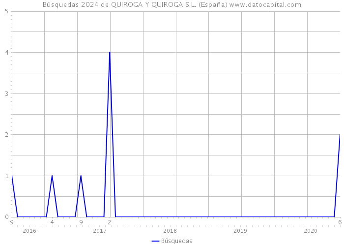 Búsquedas 2024 de QUIROGA Y QUIROGA S.L. (España) 