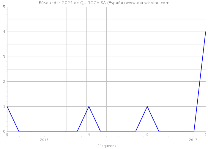 Búsquedas 2024 de QUIROGA SA (España) 