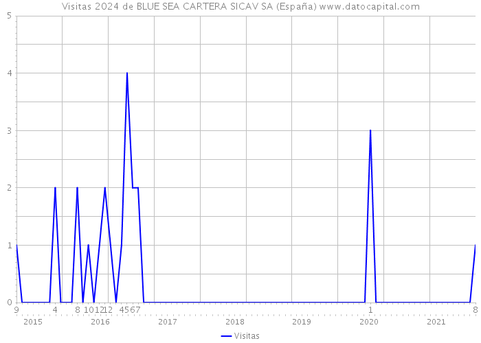Visitas 2024 de BLUE SEA CARTERA SICAV SA (España) 