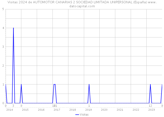 Visitas 2024 de AUTOMOTOR CANARIAS 2 SOCIEDAD LIMITADA UNIPERSONAL (España) 