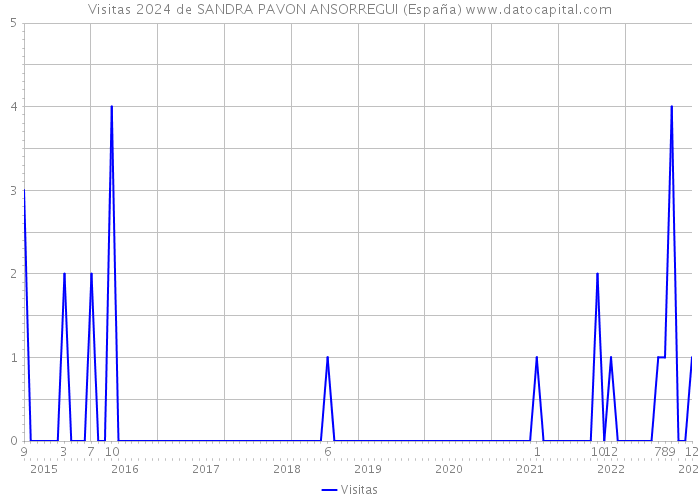Visitas 2024 de SANDRA PAVON ANSORREGUI (España) 