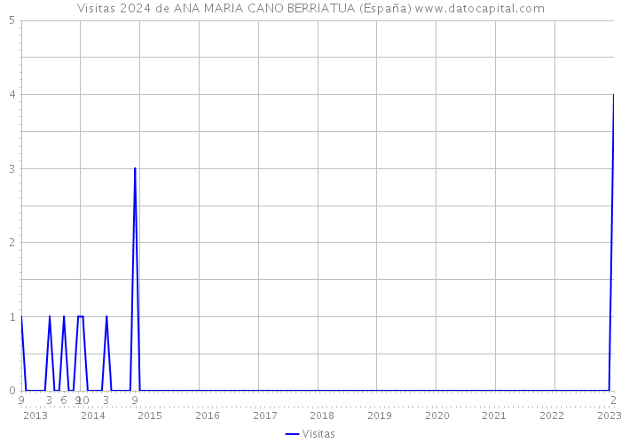 Visitas 2024 de ANA MARIA CANO BERRIATUA (España) 