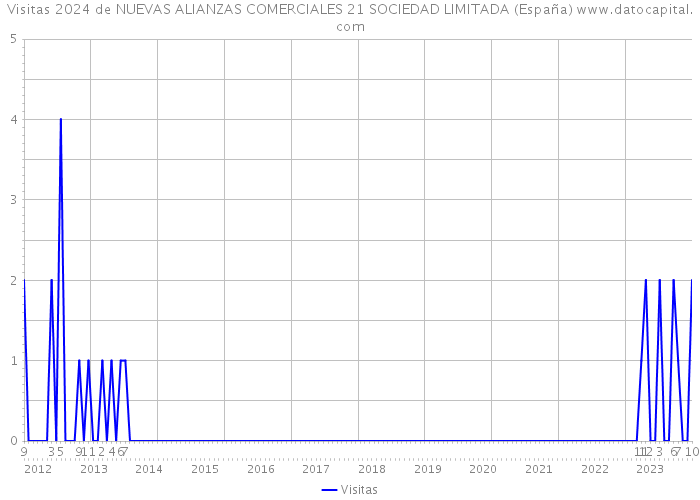 Visitas 2024 de NUEVAS ALIANZAS COMERCIALES 21 SOCIEDAD LIMITADA (España) 