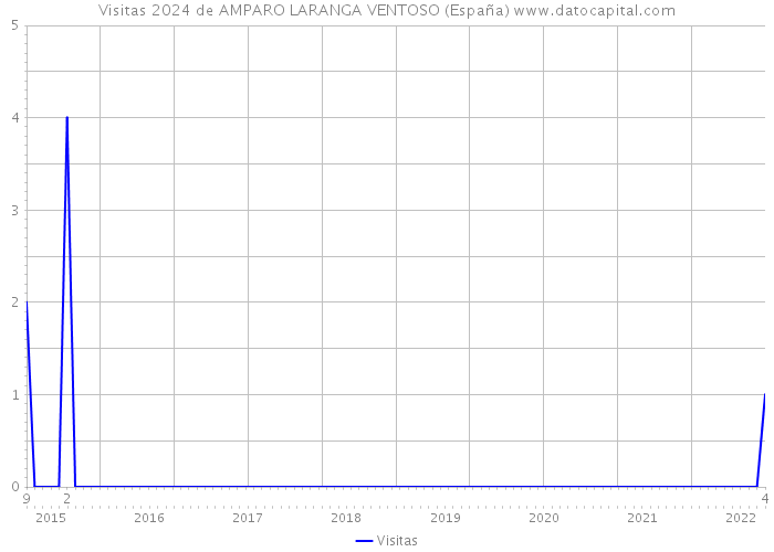 Visitas 2024 de AMPARO LARANGA VENTOSO (España) 