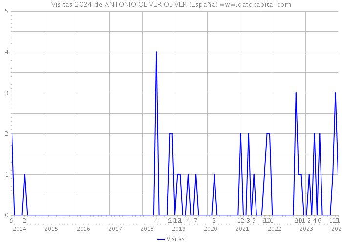 Visitas 2024 de ANTONIO OLIVER OLIVER (España) 