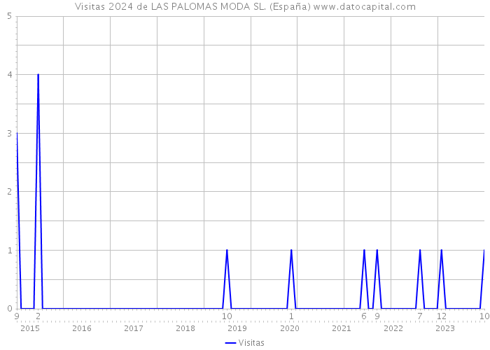 Visitas 2024 de LAS PALOMAS MODA SL. (España) 