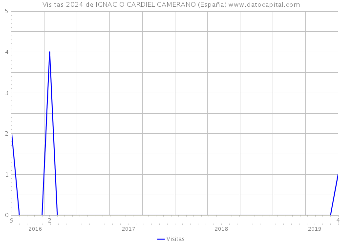 Visitas 2024 de IGNACIO CARDIEL CAMERANO (España) 