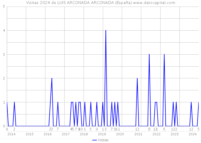 Visitas 2024 de LUIS ARCONADA ARCONADA (España) 