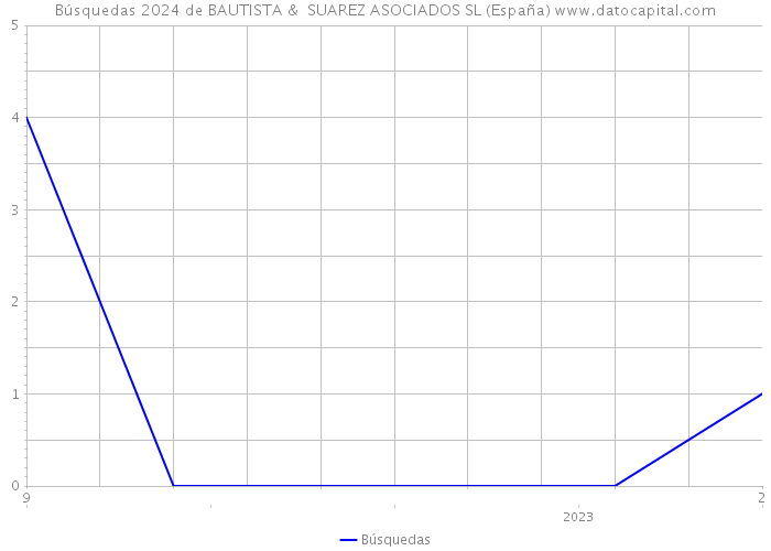 Búsquedas 2024 de BAUTISTA & SUAREZ ASOCIADOS SL (España) 