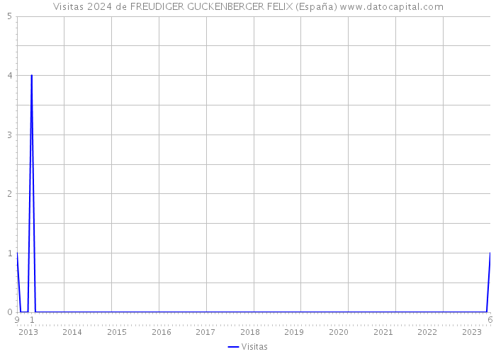 Visitas 2024 de FREUDIGER GUCKENBERGER FELIX (España) 