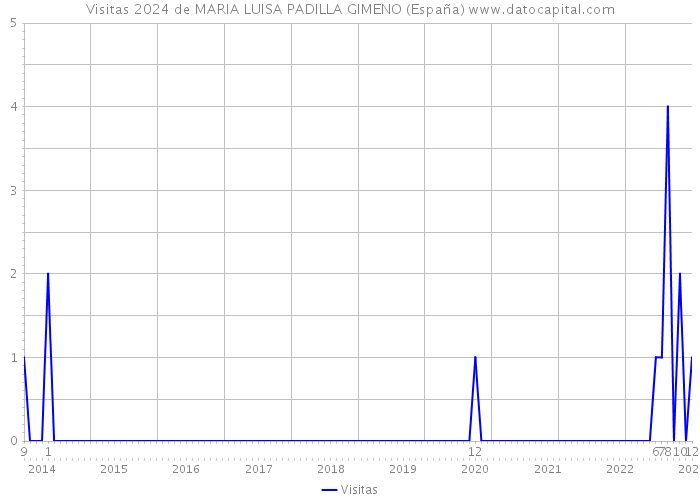 Visitas 2024 de MARIA LUISA PADILLA GIMENO (España) 