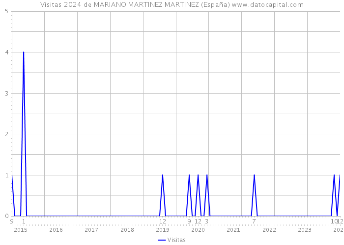 Visitas 2024 de MARIANO MARTINEZ MARTINEZ (España) 
