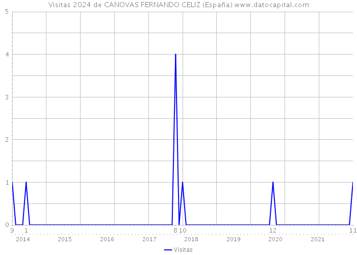 Visitas 2024 de CANOVAS FERNANDO CELIZ (España) 