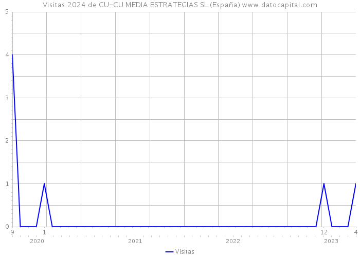 Visitas 2024 de CU-CU MEDIA ESTRATEGIAS SL (España) 